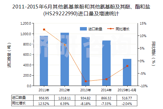 2011-2015年6月其他氨基萘酚和其他氨基酚及其醚、酯和鹽(HS29222990)進(jìn)口量及增速統(tǒng)計(jì)